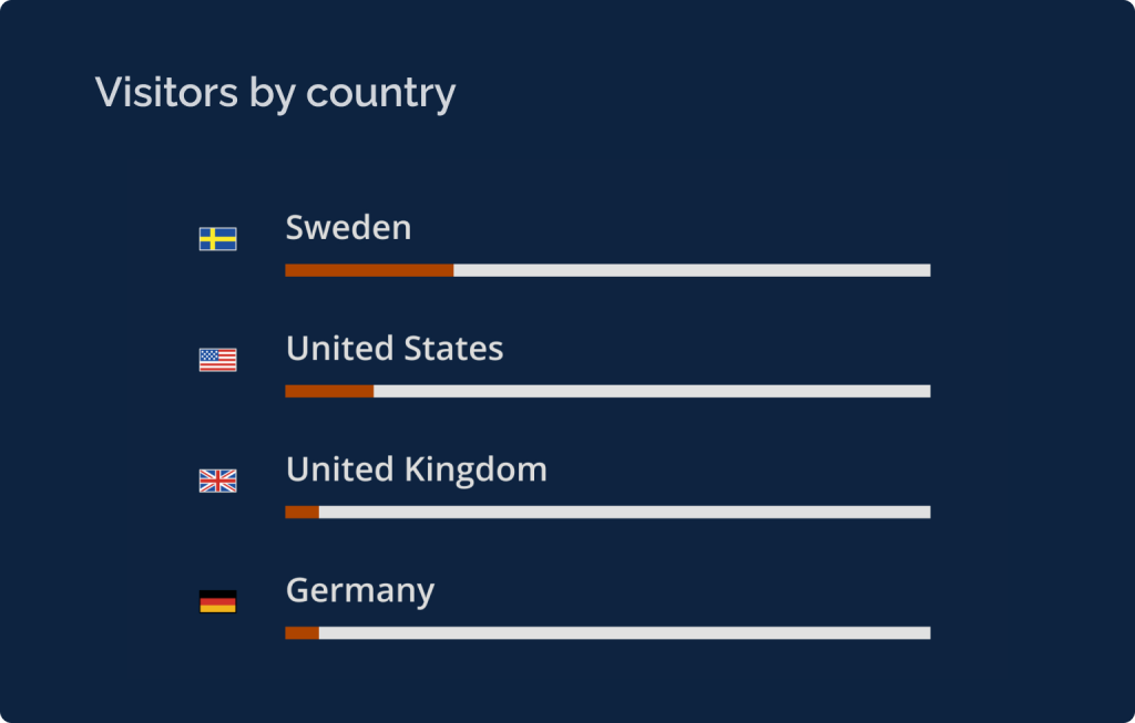 visitors by country graph